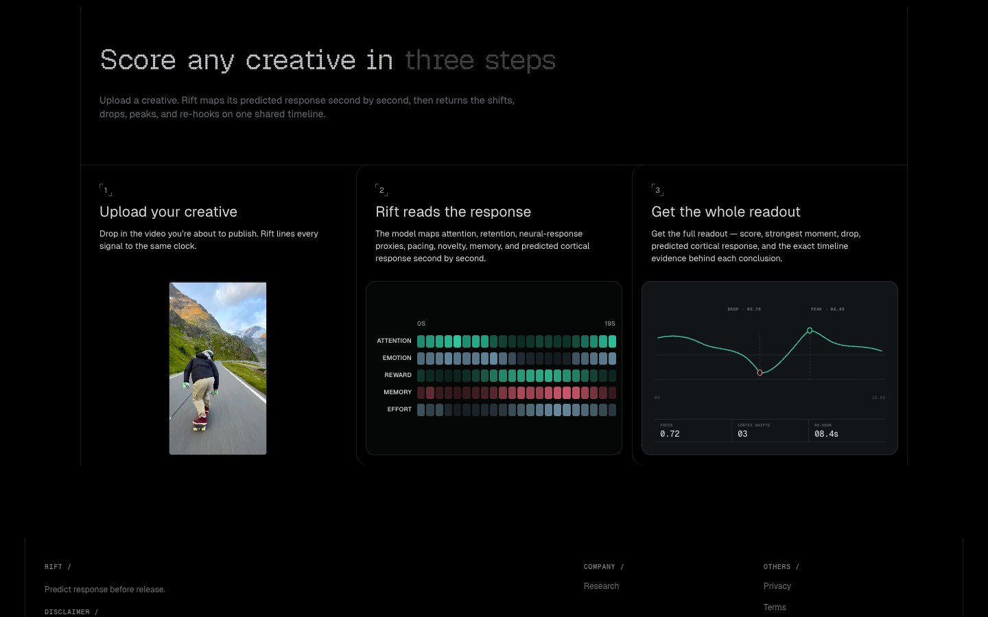 Current Rift website scoring workflow: upload a creative, read the predicted response, and get the full readout